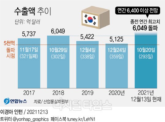 우리 수출은 1964년 첫 수출 1억달러를 기록한 이후 1977년 100억달러, 1995년 1000억달러, 2018년 6000억 달러를 넘어섰다. 올해는 2018년 기록을 경신해 역대 최고 수출 기록을 세웠다. <자료=산업통상자원부>
